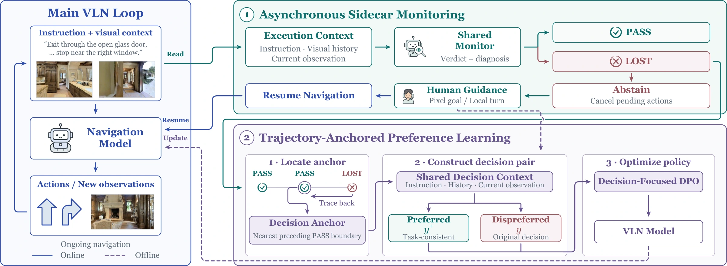 The navigation model runs alongside a Monitor. Pass allows navigation to continue; Lost triggers abstention and human guidance. Offline, the preceding Pass boundary anchors a shared-context preference pair for decision-focused DPO.